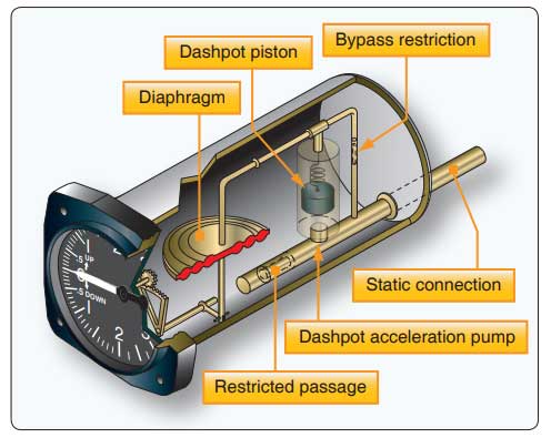 Instantaneous Vertical Speed Indicator